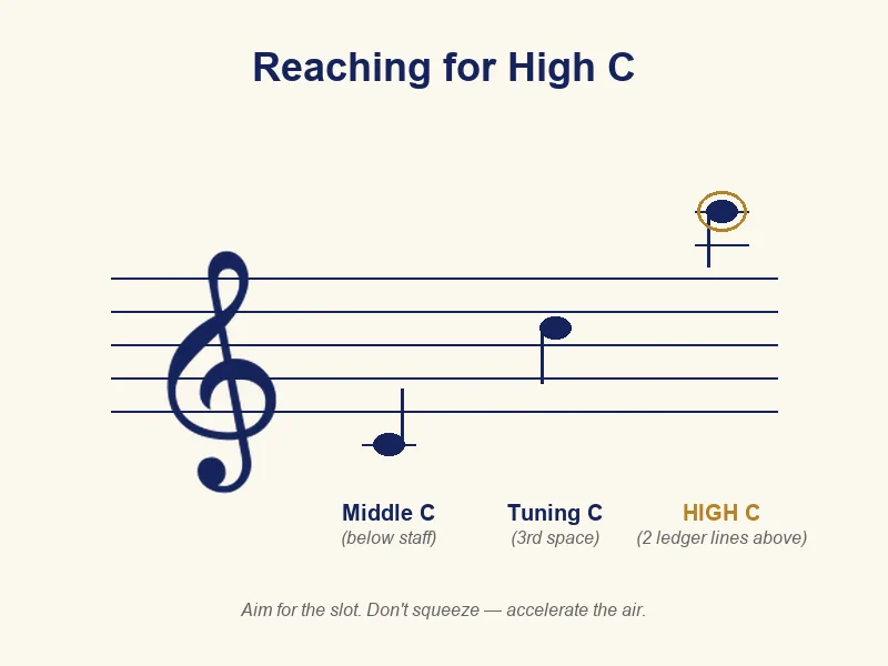 Módulo 11: Expansión del registro — Module 11 High C Notation