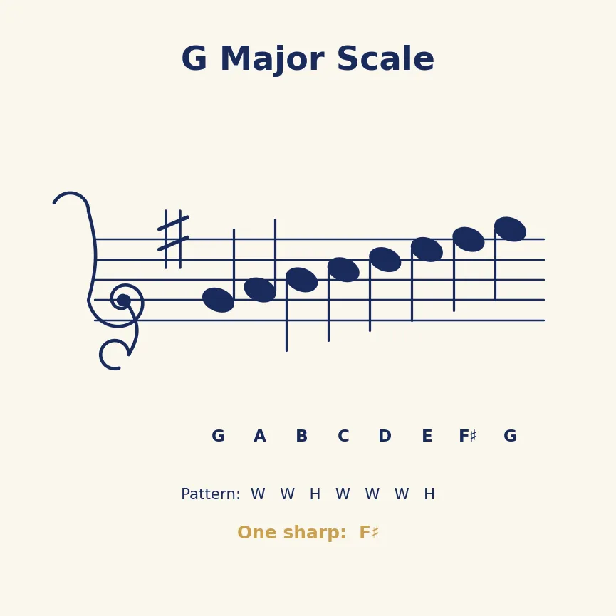 Modul 13: Tonleitern & Muster — Module 13 G Major Scale