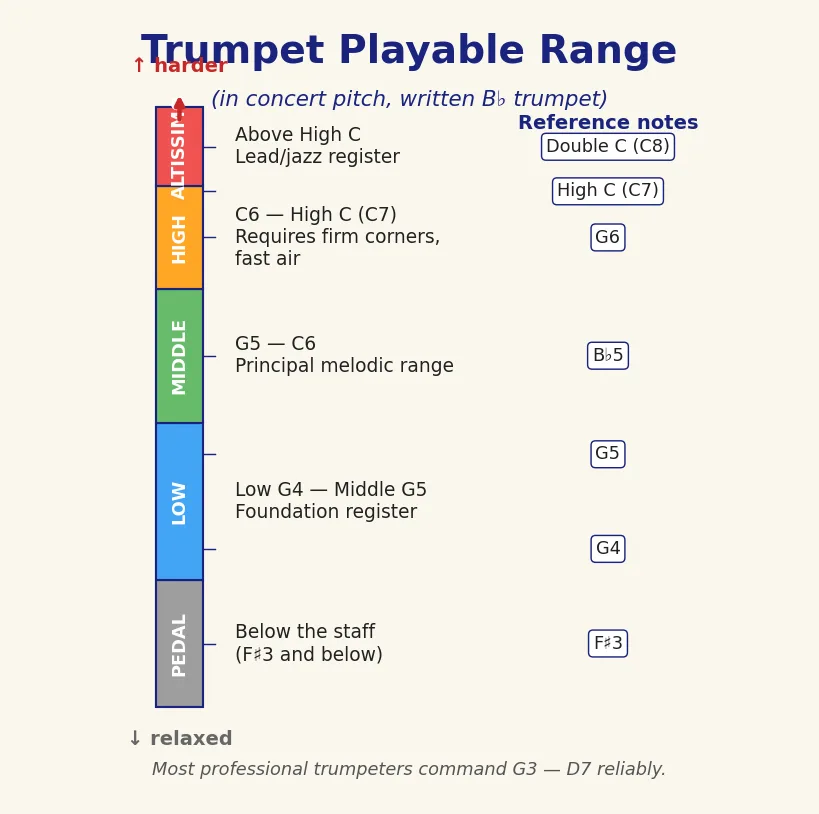 Modul 21: Die Physik der Höhe — Module 21 Range Chart