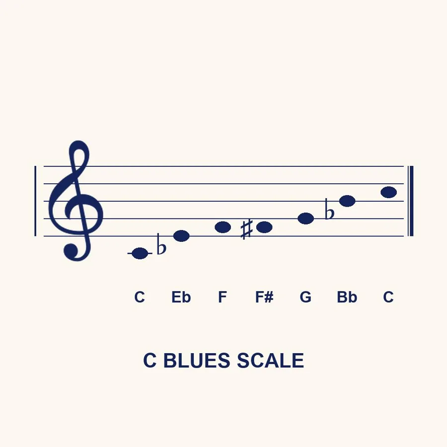 Modul 26: Der Blues — Module 26 Blues Scale
