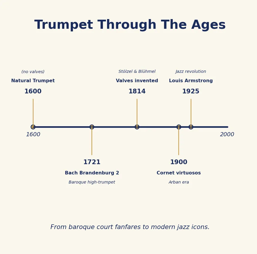 Modul 29: Geschichte der Trompete — Module 29 Timeline Composers