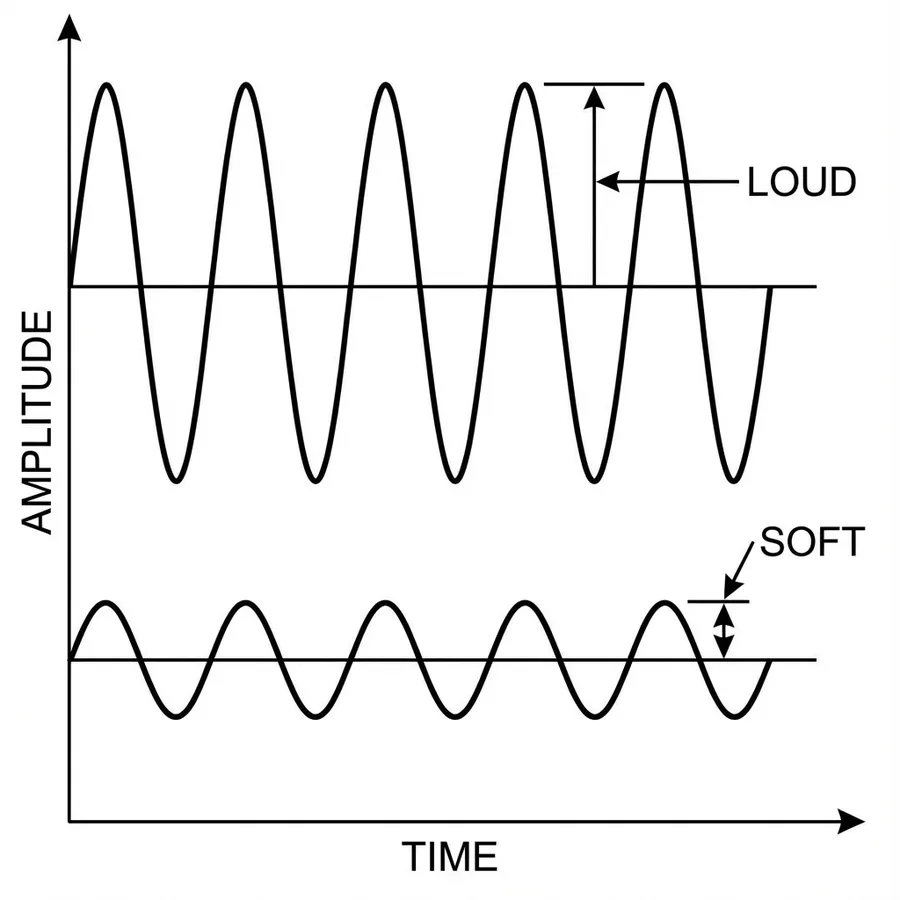 Modul 8: Dynamik (Lautstärke) — Module 8 Waveform Amplitude